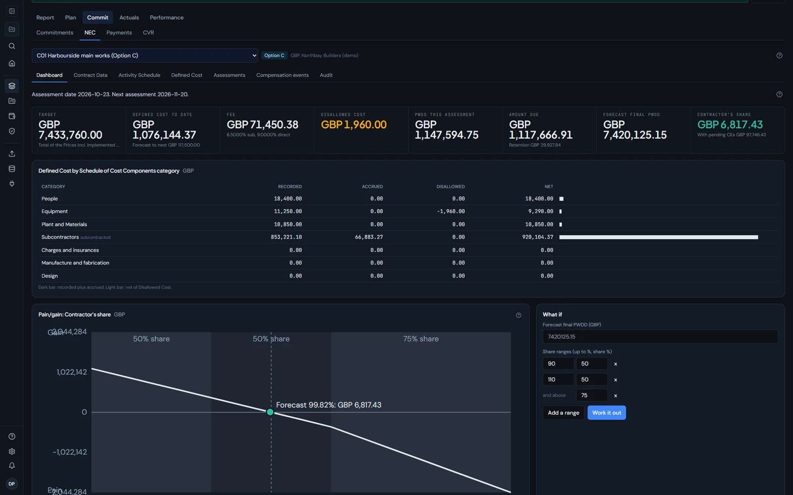 NEC4 Option C assessment showing target, Defined Cost, Fee, PWDD and the Contractor's share