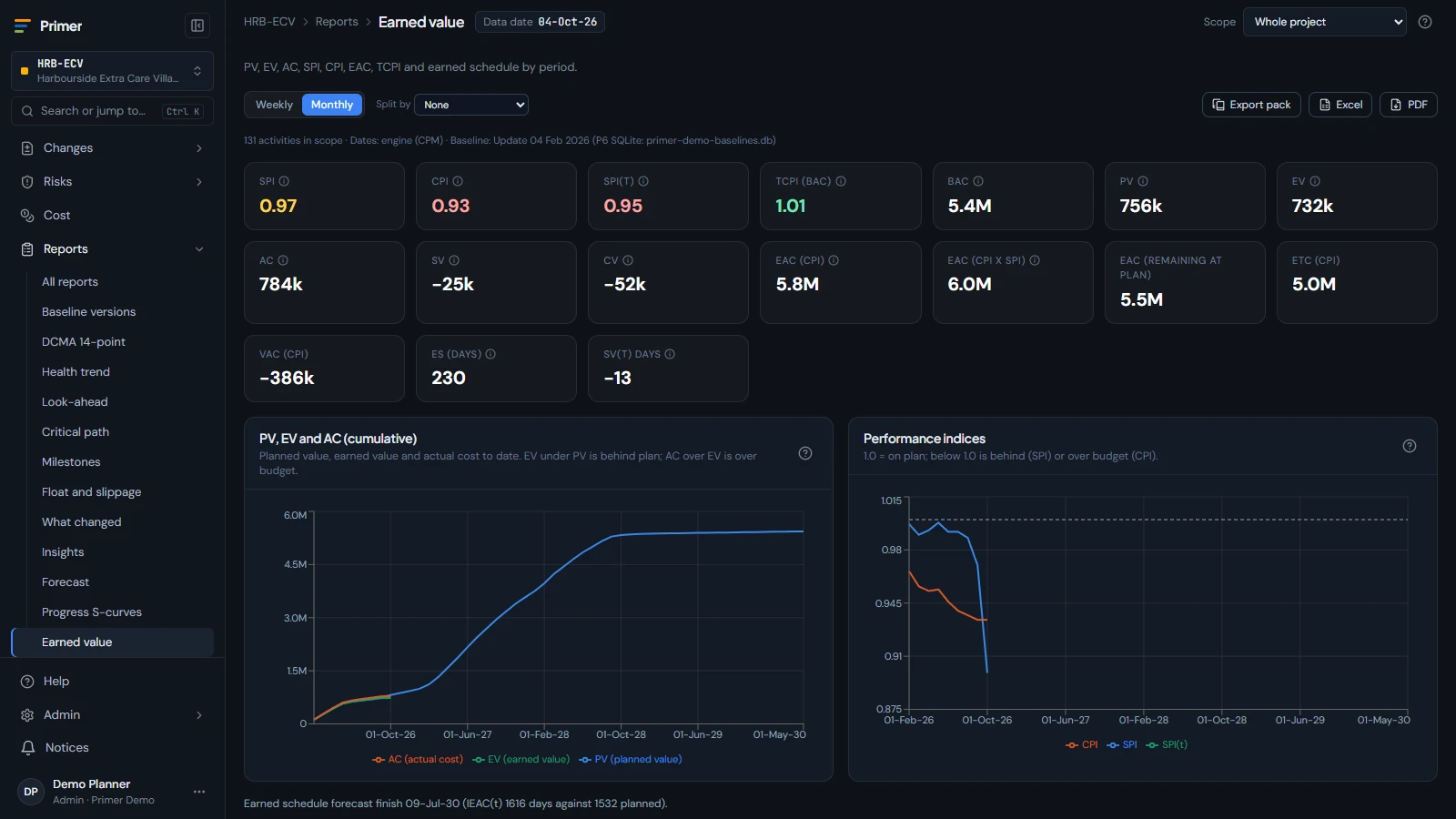 Earned value chart with planned value, earned value, actual cost and forecasts