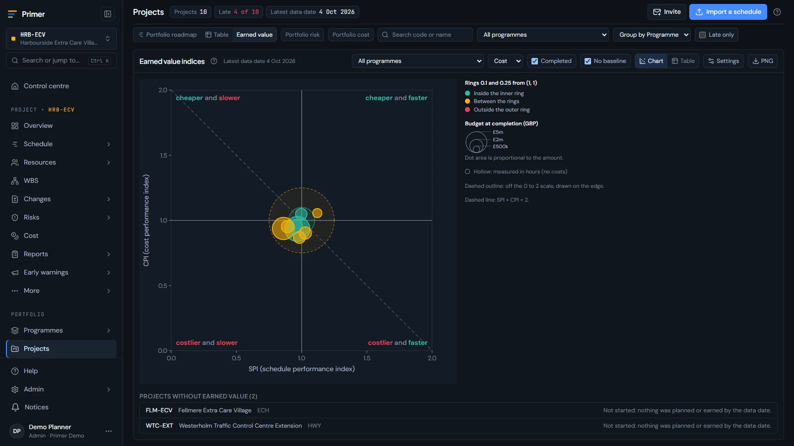 Portfolio earned value chart with one dot per project