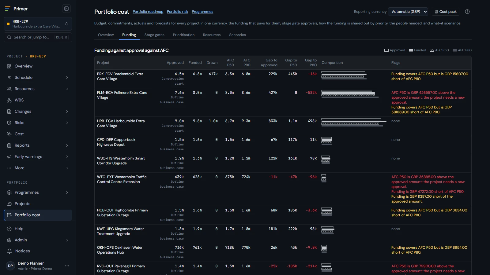 Portfolio funding against approval and final cost, with stage gates