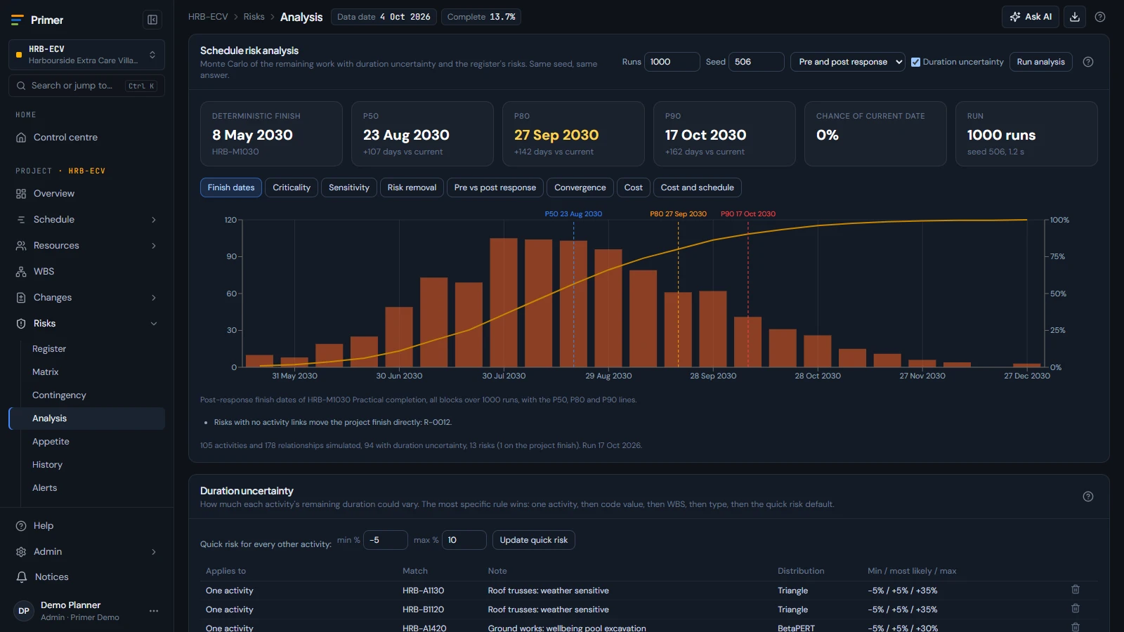Quantified schedule risk result with P50 and P80 finish dates